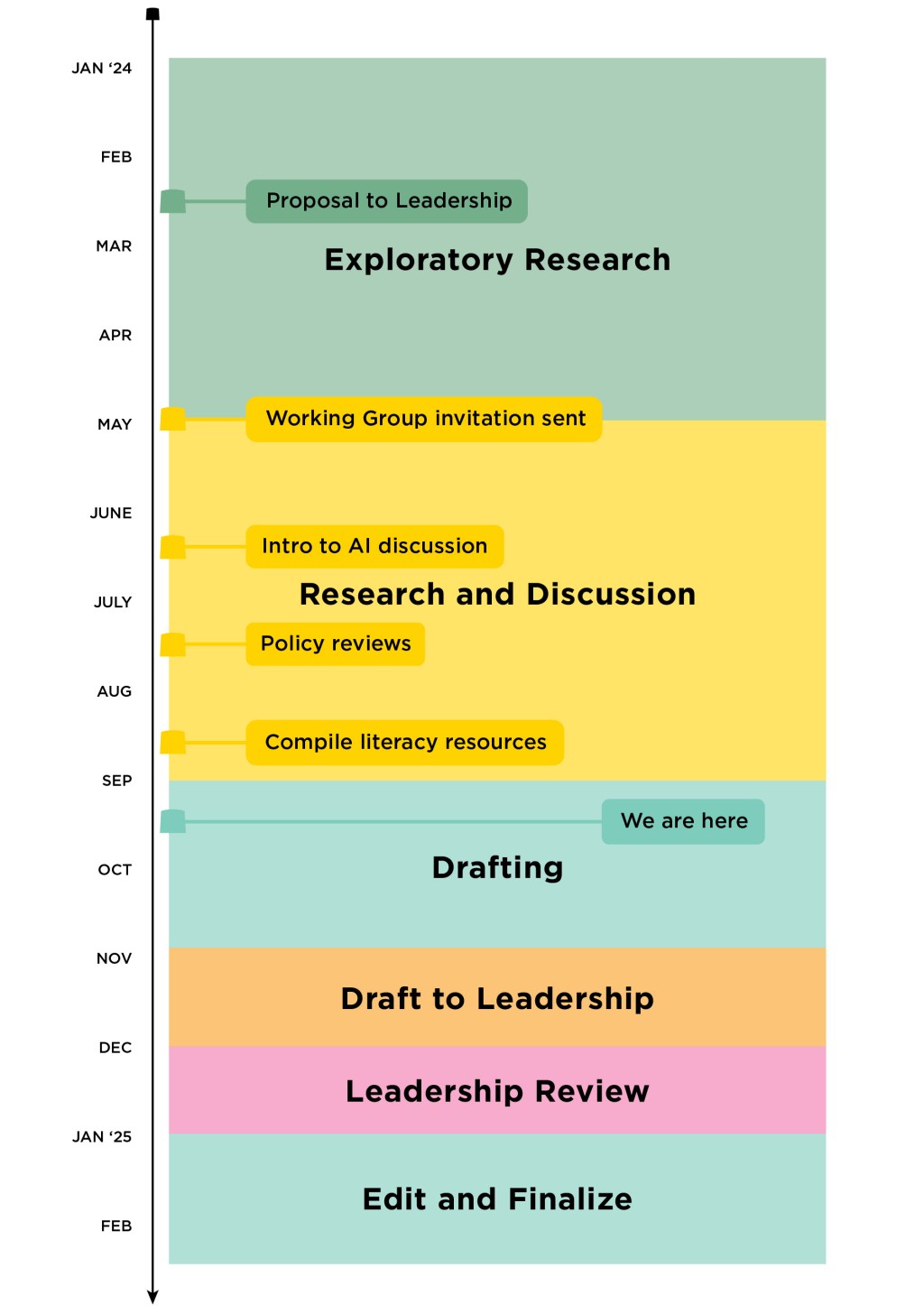 A timeline showing the process of developing the guidelines, with exploratory research from January to May of 2024, research and discussion from May to September, drafting from September to November, draft to leadership from November to December, leadership review from December to January of 2025, and editing and finalizing from January to February.